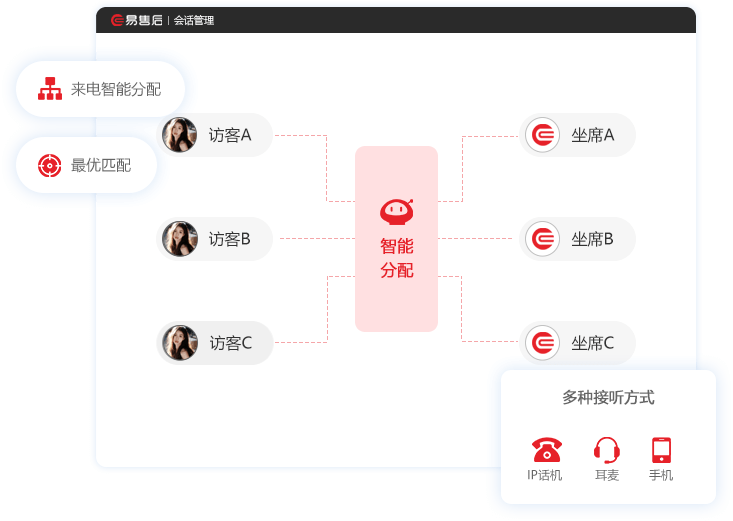 智能化配置
