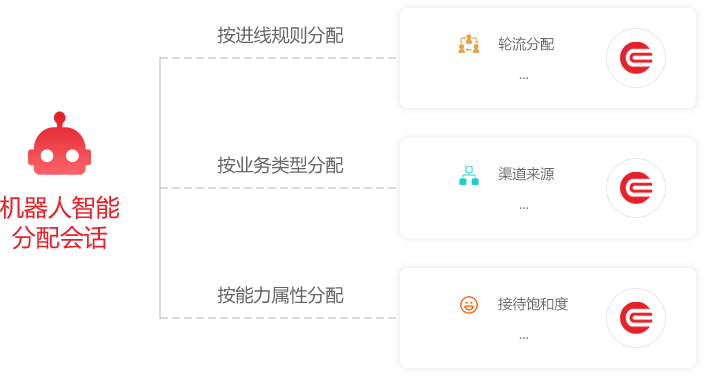 灵活的分配策略
